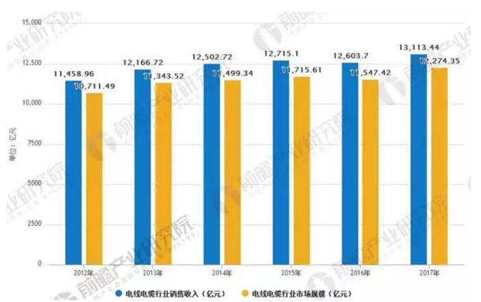 拒絕唱衰，深度分析！2018下半年，線纜行業(yè)有這幾大需求