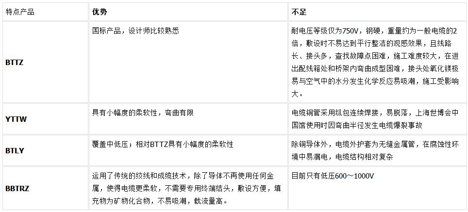 BTTZ、YTTW、BTLY與BBTRZ優(yōu)缺點(diǎn)對(duì)比表